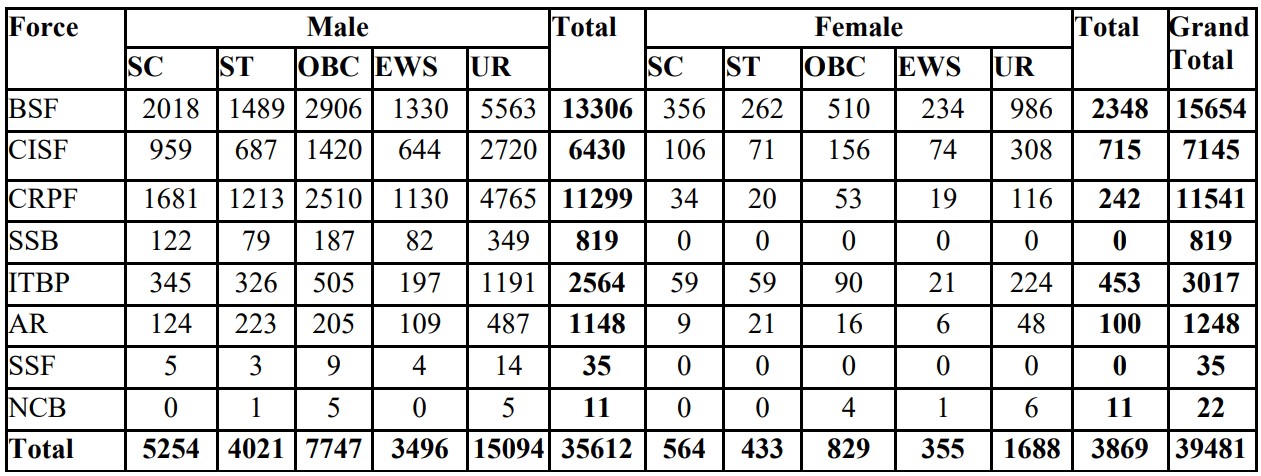 SSC GD Recruitment 2024 Recruitment to 39481 Posts in Staff Selection Commission