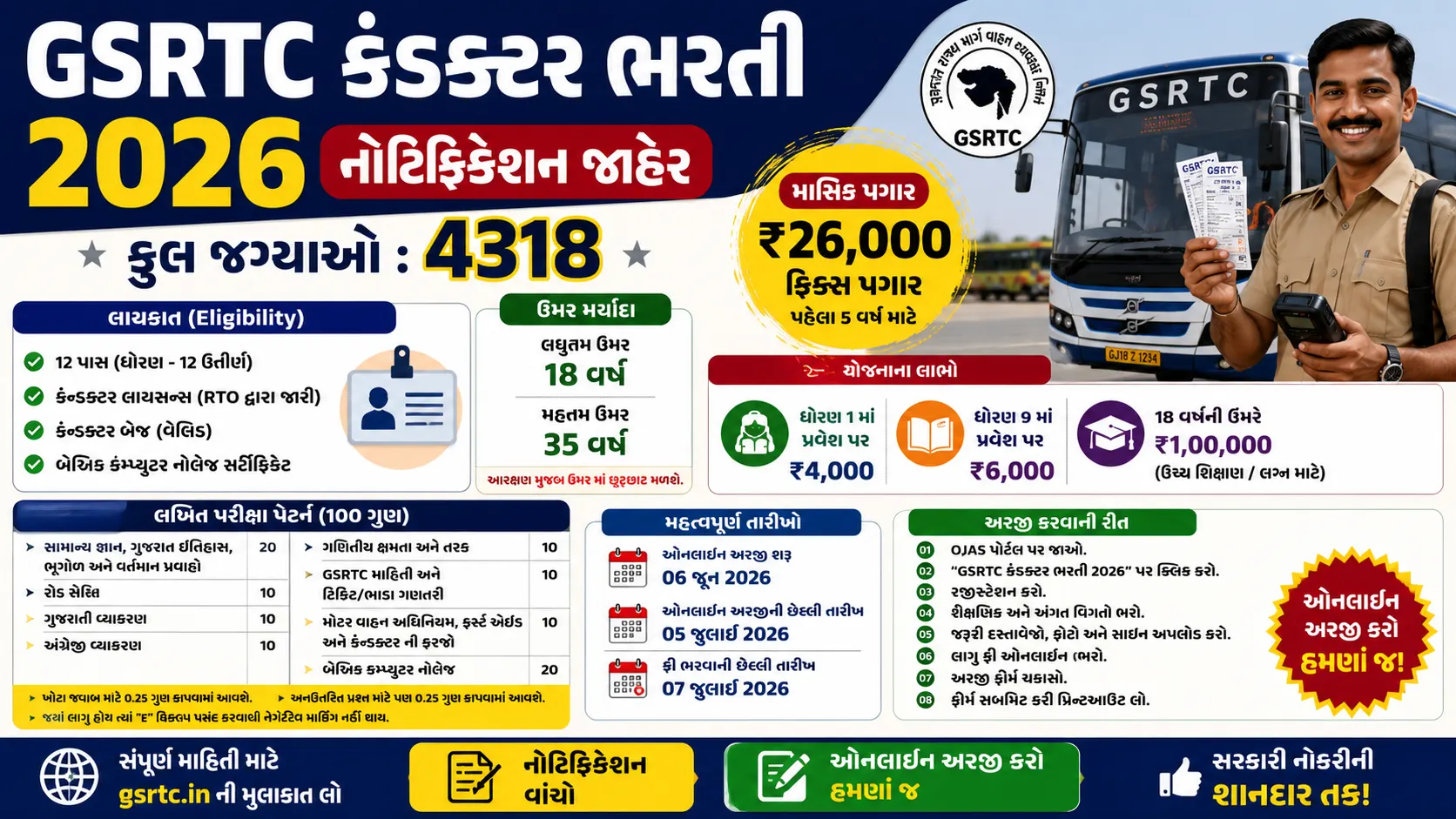 GSRTC Conductor Bharti 2026 4318 Vacancies Announced, Apply Online, Eligibility, Salary & Exam Pattern