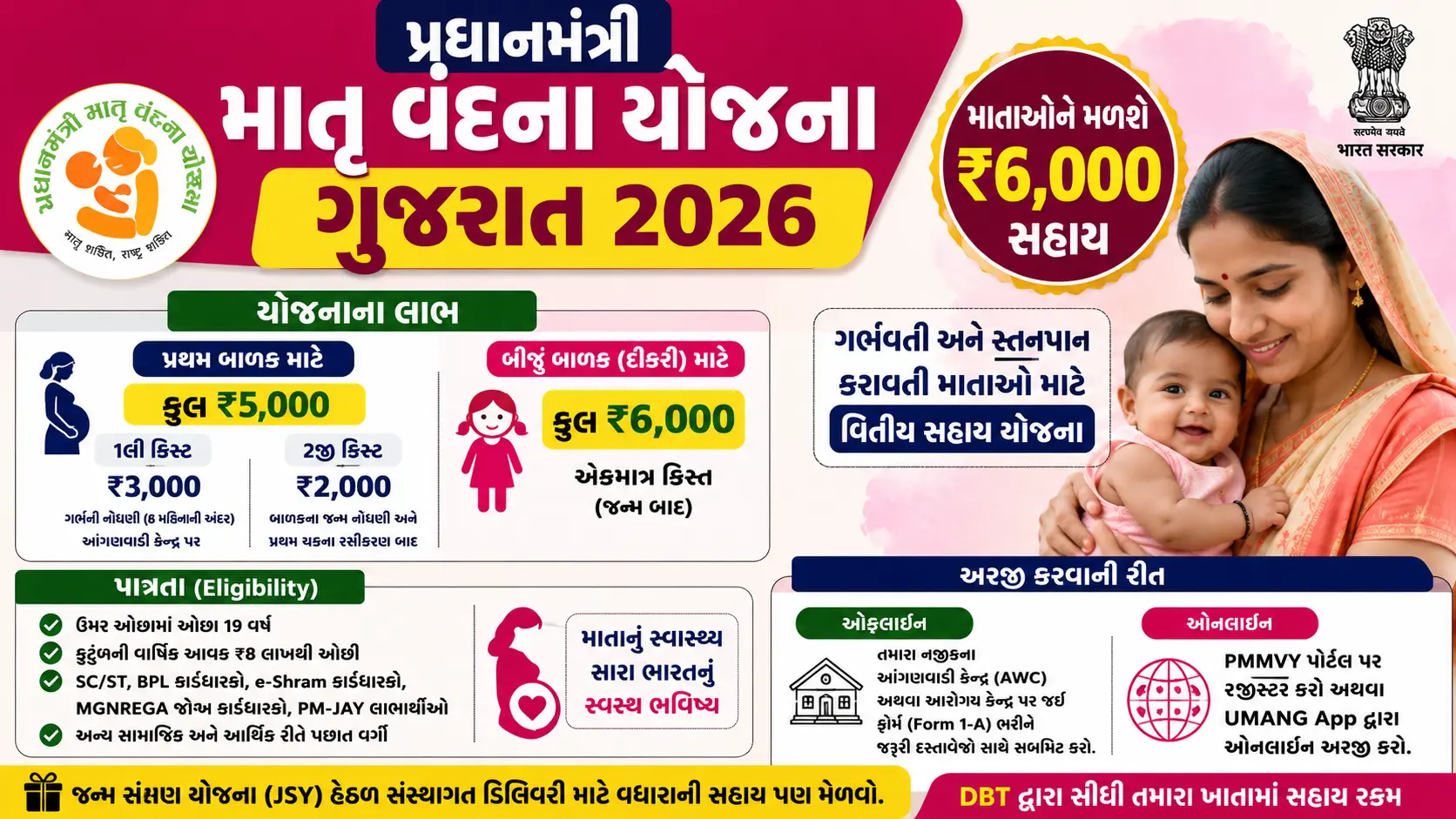 PM Matru Vandana Yojana Gujarat 2026: Get ₹6,000 Benefits for Mothers – Eligibility, Apply Online & Documents
