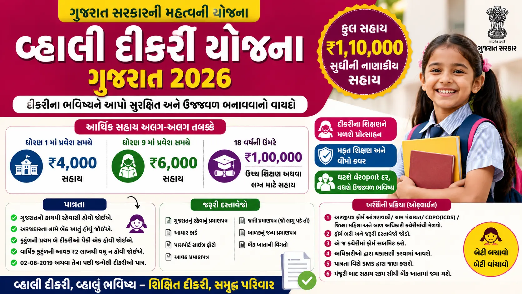 Vahli Dikri Yojana Gujarat 2026 Get Up to ₹1.10 Lakh Financial Assistance for Girl Children